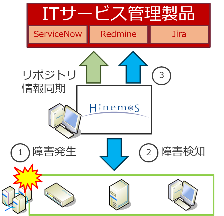 インシデント管理ツール