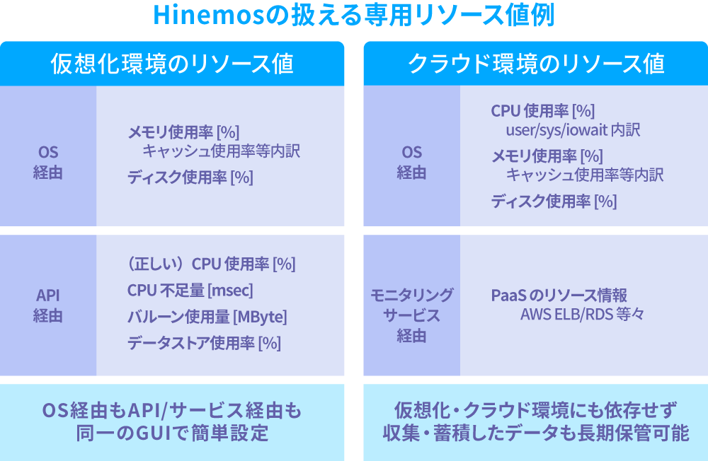 HinemosによるVM・クラウド専用リソースの監視について