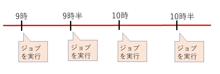 スケジュール実行契機図