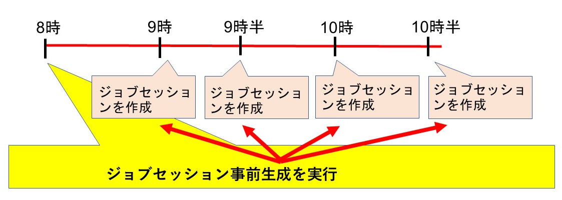 ジョブセッション事前生成図