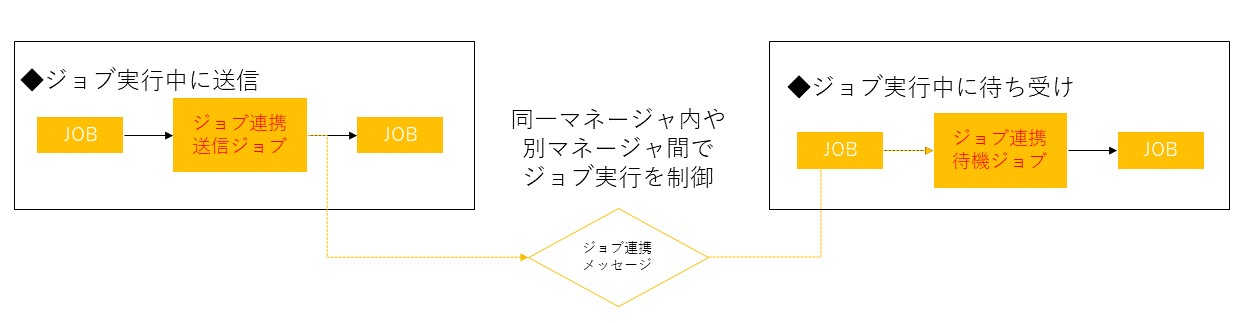 ジョブ連携送信・待機ジョブイメージ