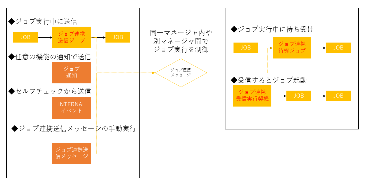 ジョブ連携メッセージ送受信方法