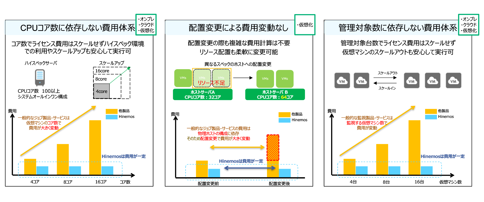 Hinemosのシンプルな費用体系