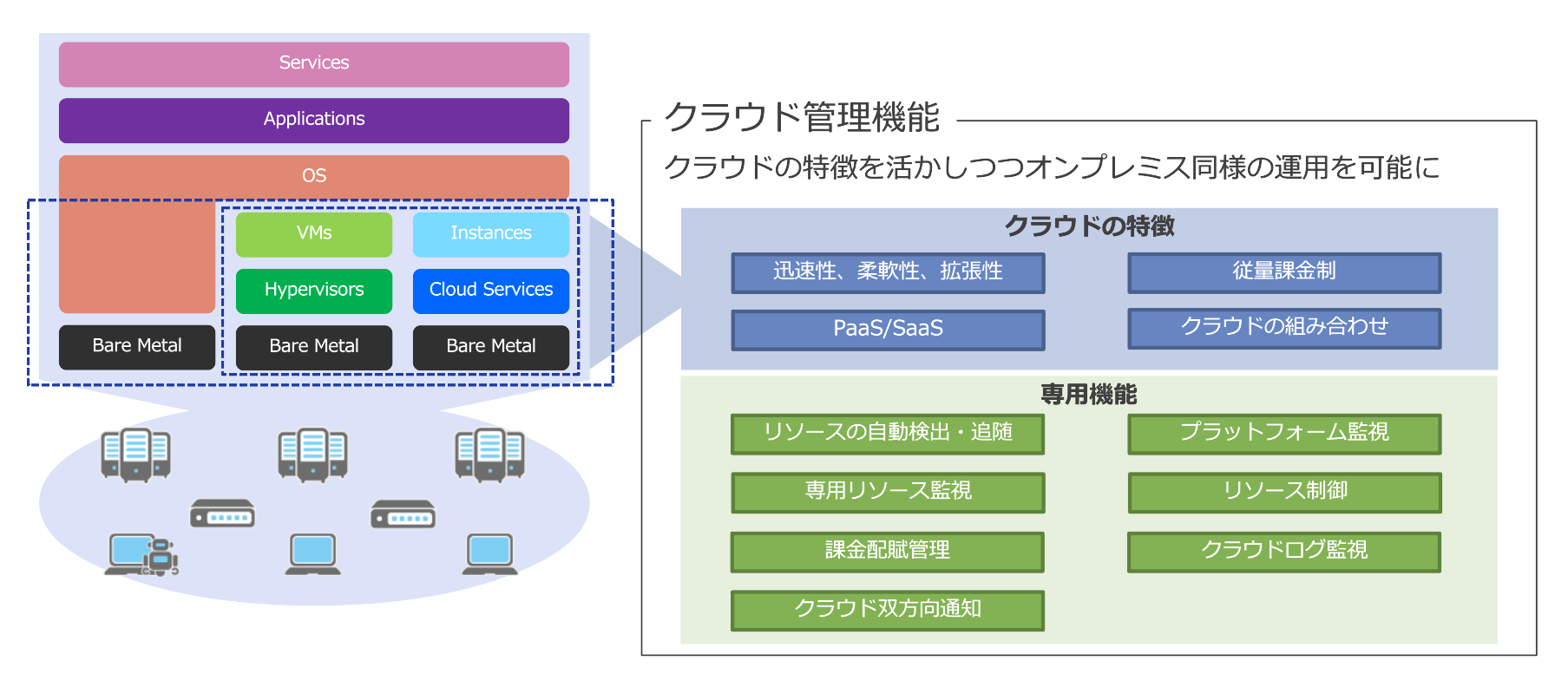 Hinemosクラウド管理機能について