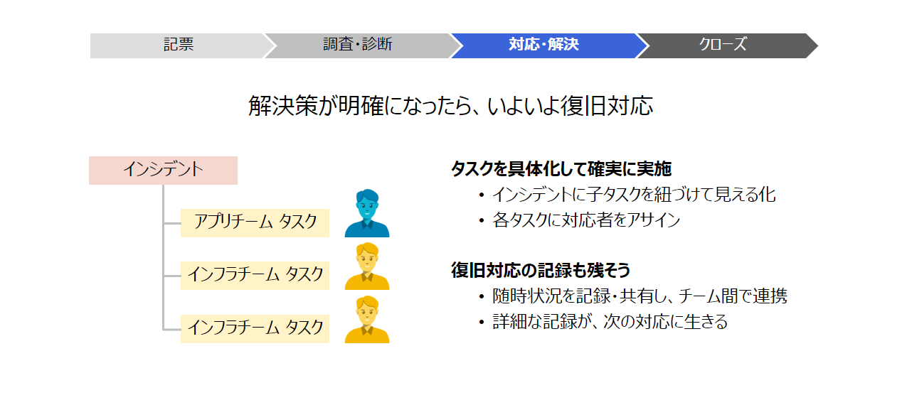 インシデント管理の流れ – 対応・解決