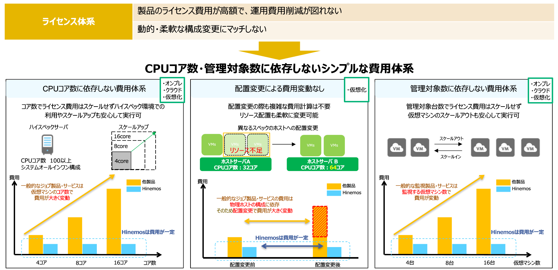 Hinemosの費用体系