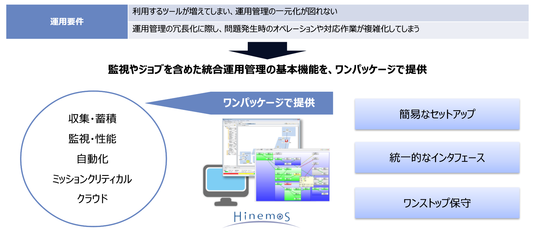 Hinemosの運用管理