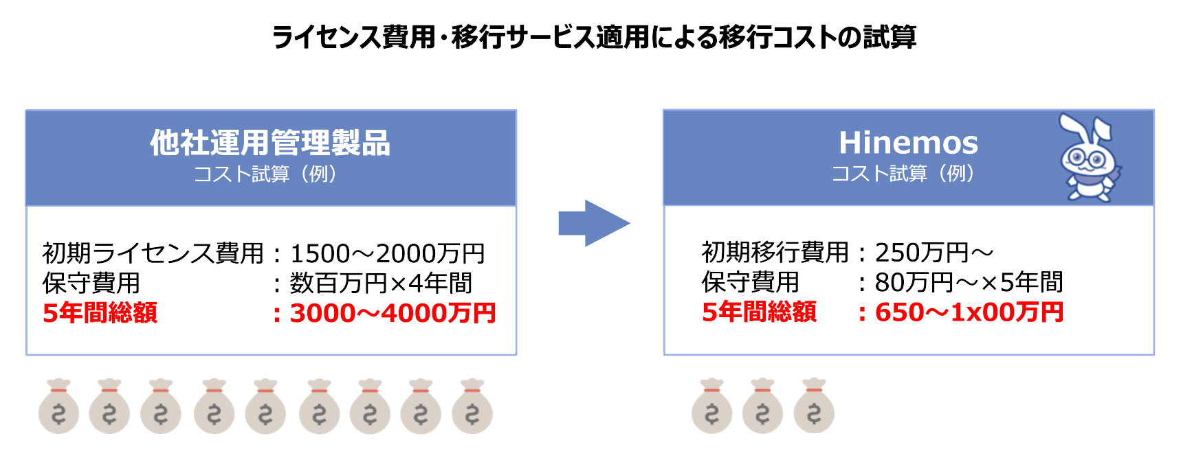 移行コストの試算とHinemosの優位性