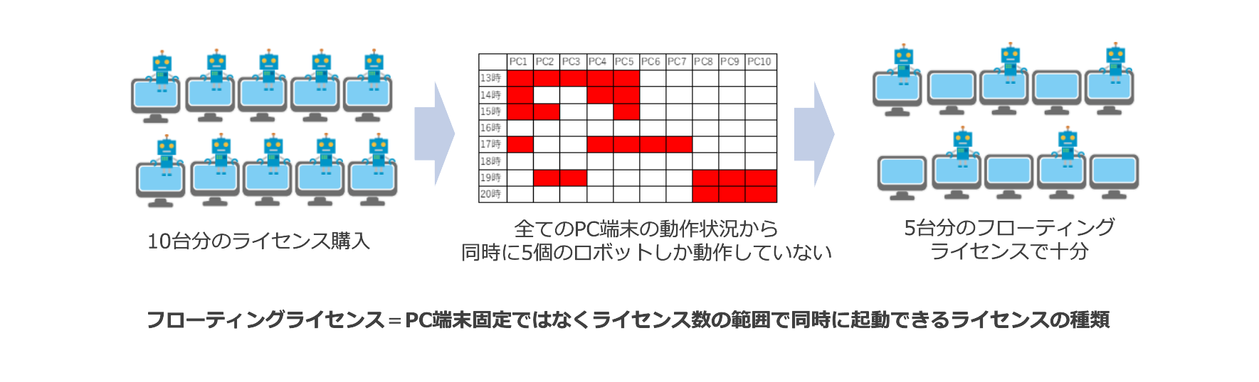 適正なライセンス数の点検について