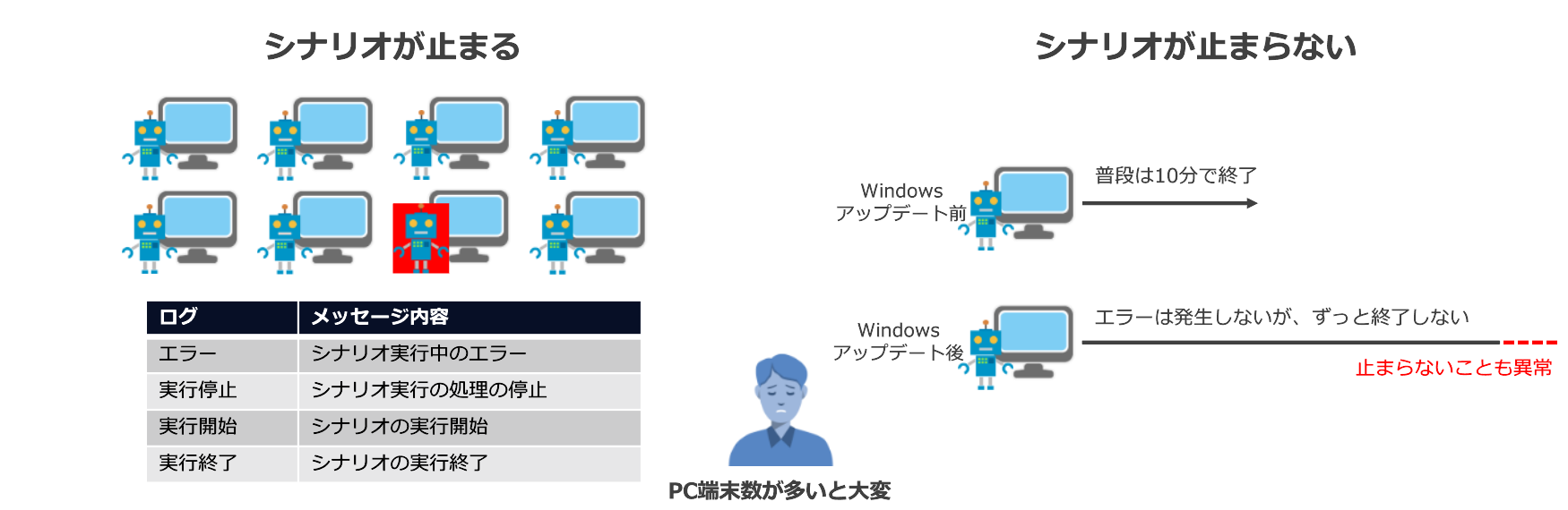 WinActorの動作の監視について