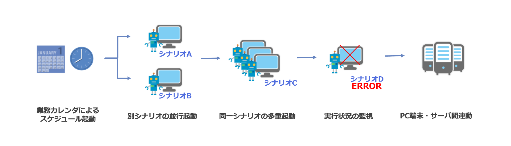 業務フローの自動化について