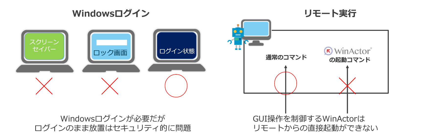 Windowsログインとリモート実行について