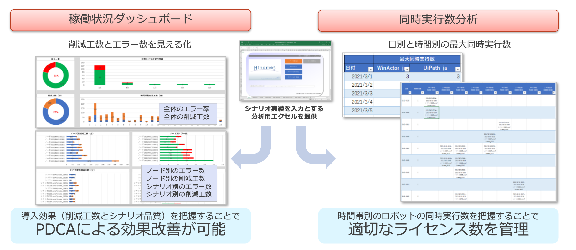 シナリオ稼働状況の分析について