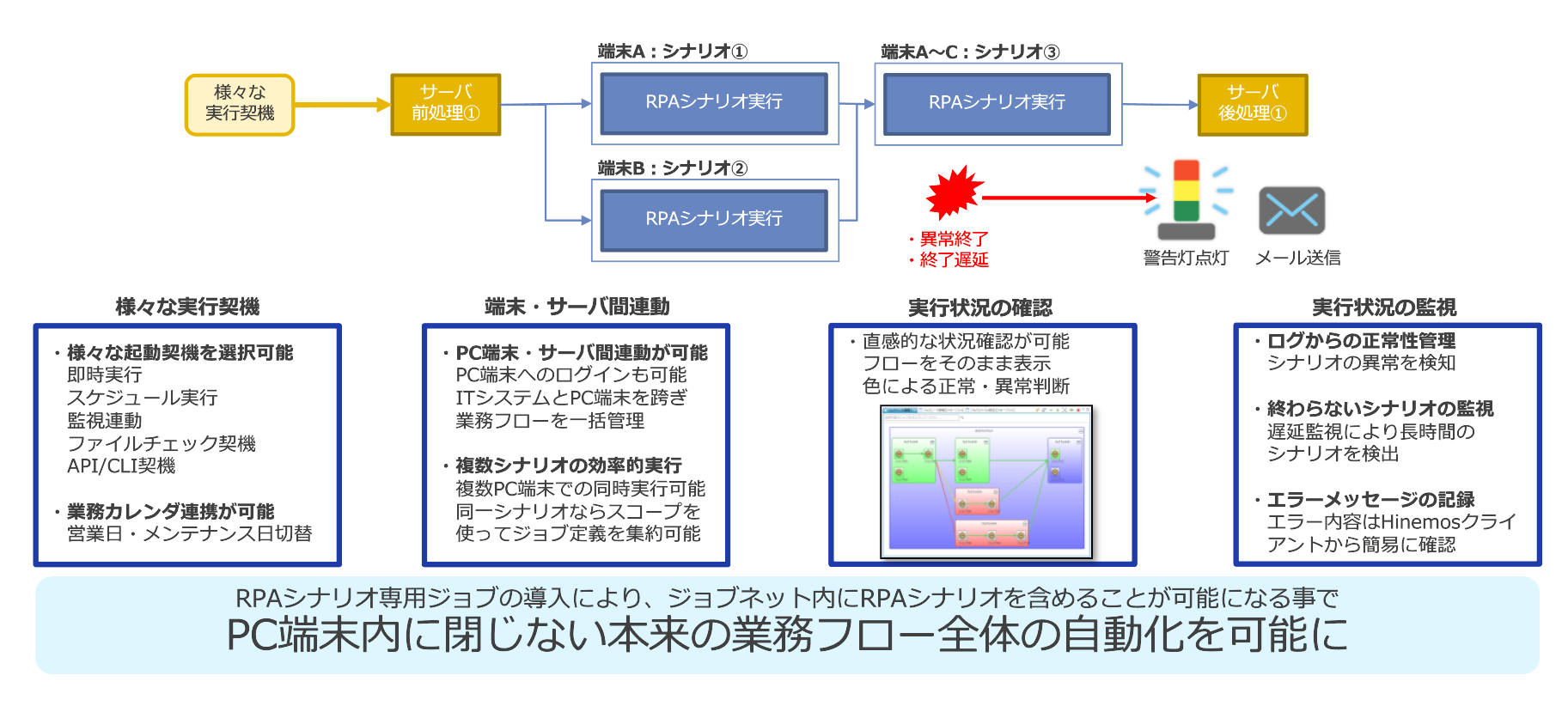 シナリオの業務フロー化について