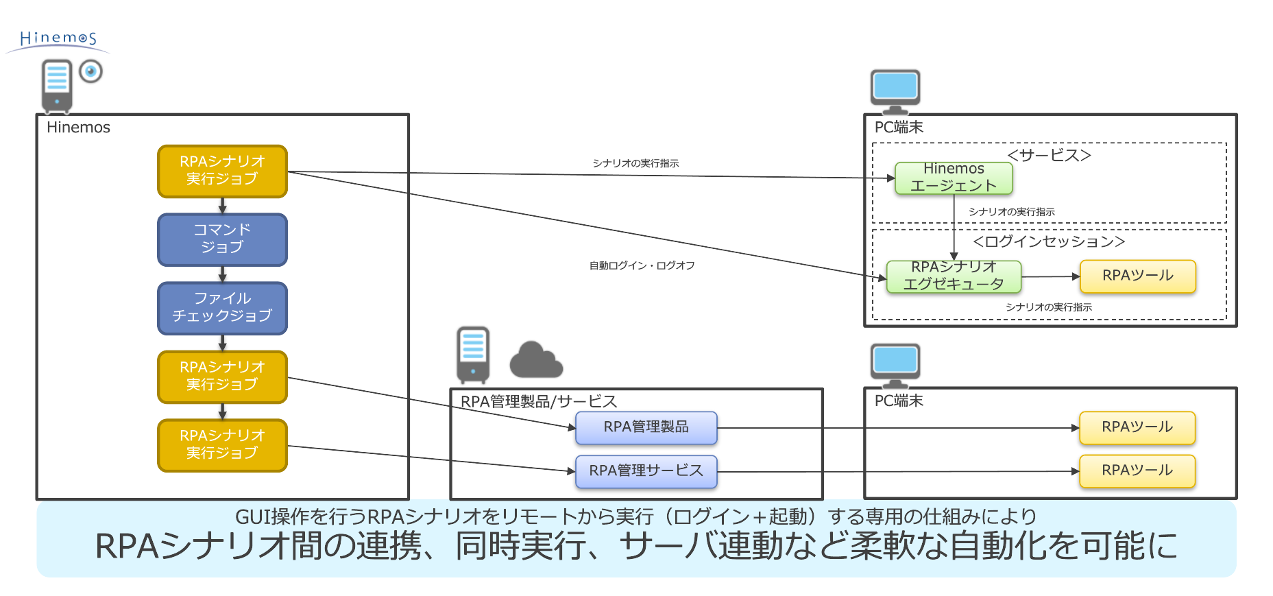 RPAシナリオ専用ジョブについて