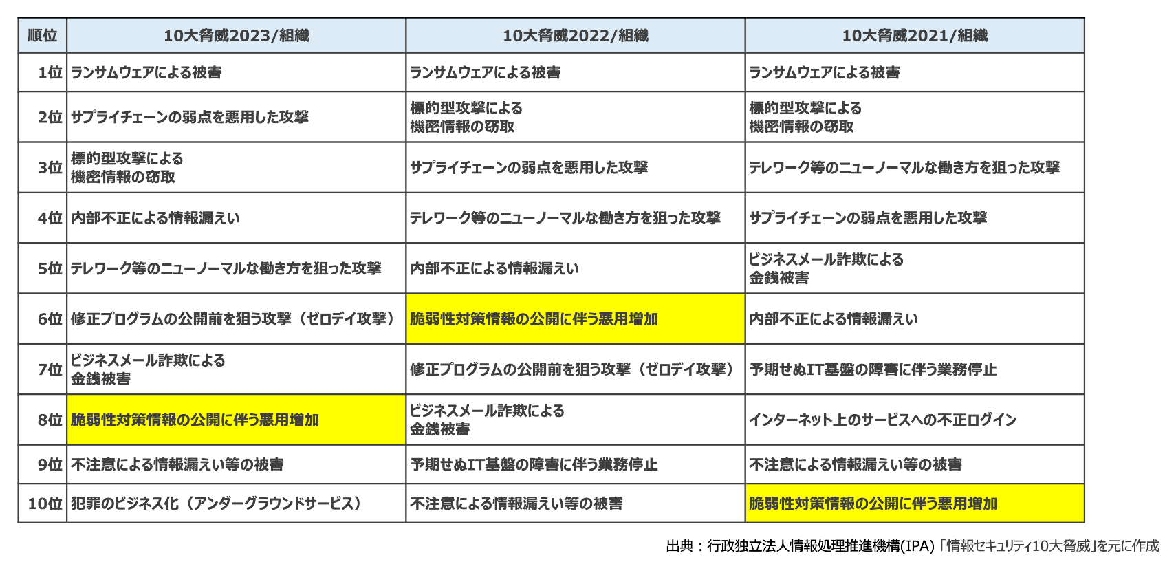 情報セキュリティ10大脅威の表