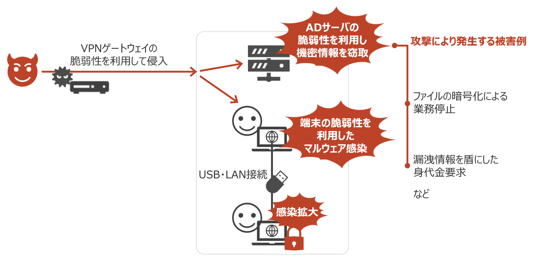 脆弱性を悪用した攻撃例の図