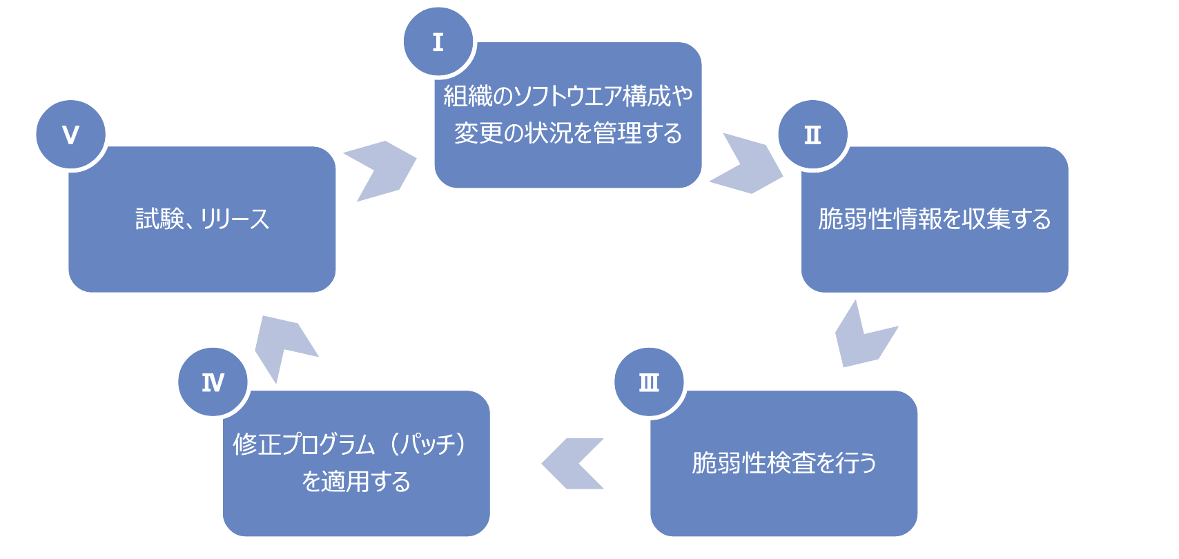 脆弱性とその対策についてのサイクル