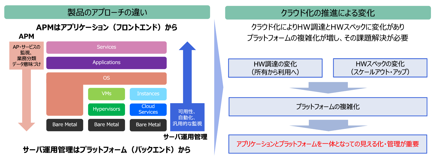 クラウド化の推進による変化