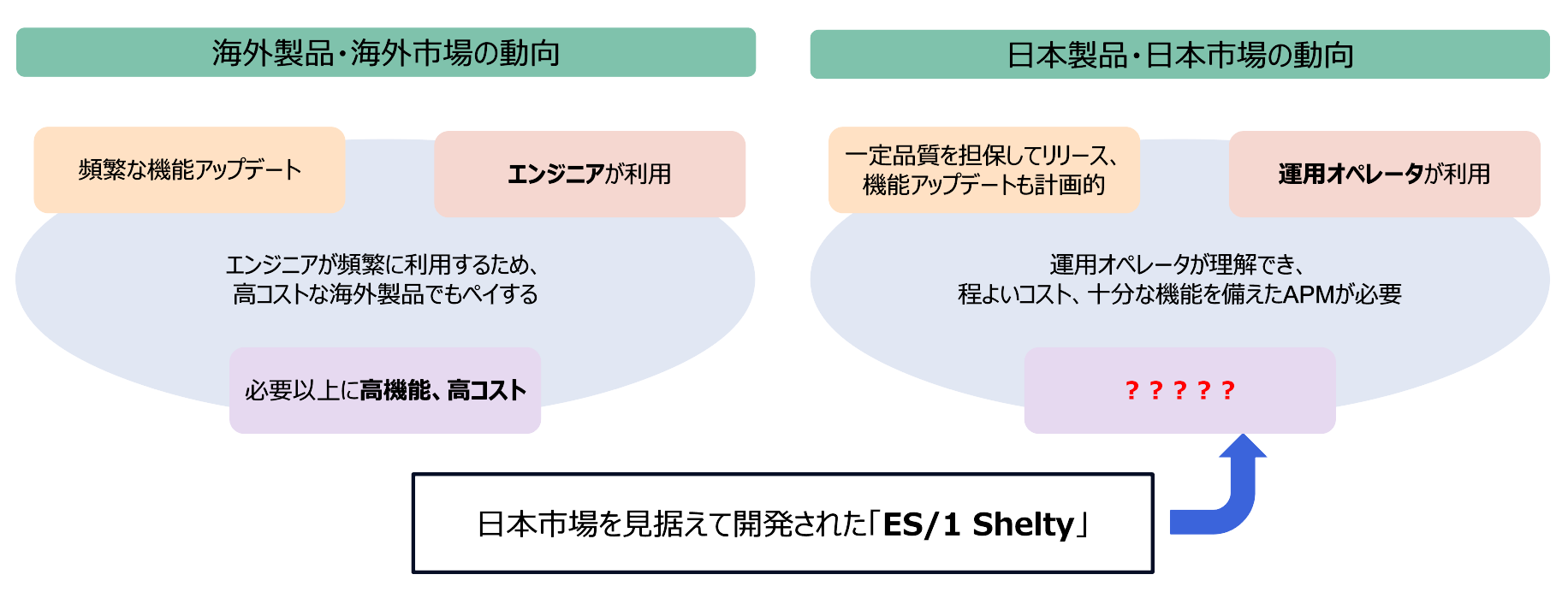 日本と海外の製品と市場の同行について