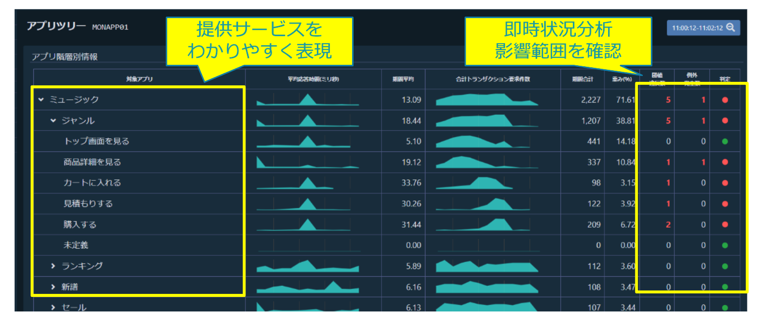 サービスの監視