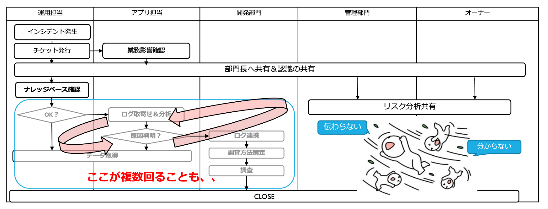 やり直しが多い調査業務