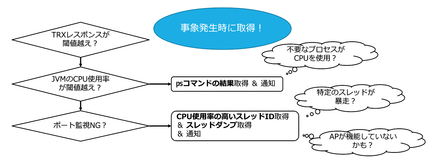 障害発生時は定石の対応フロー