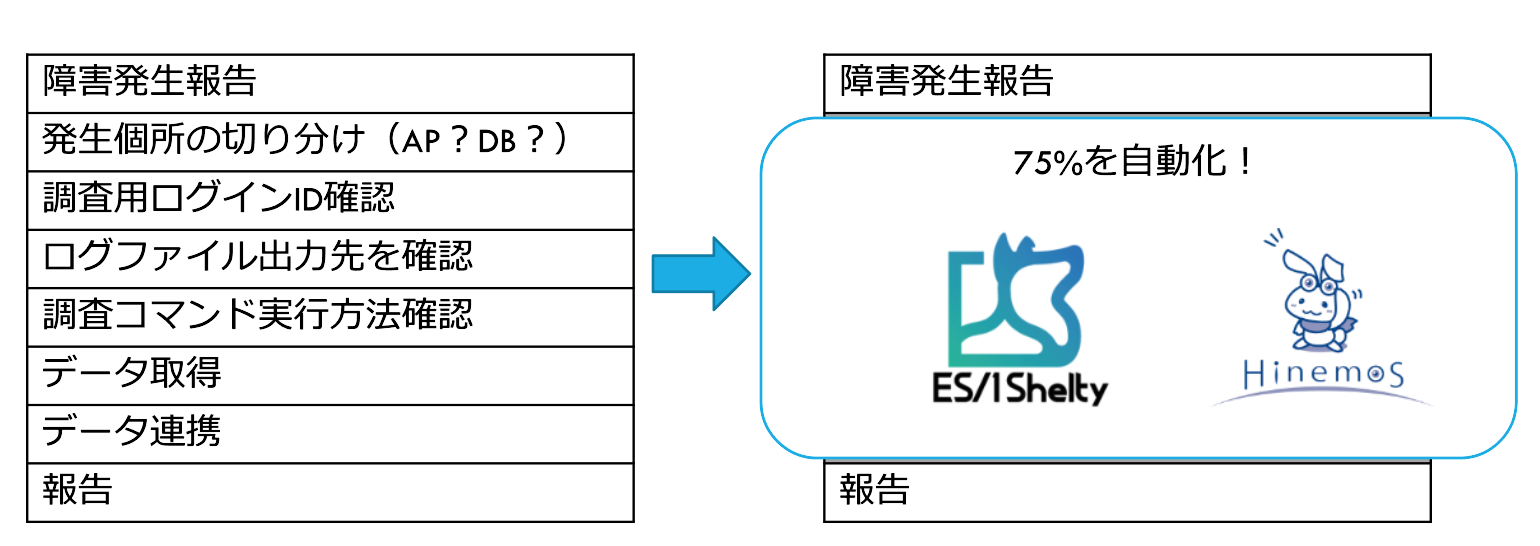 障害発生時の定石の業務フローを自動化