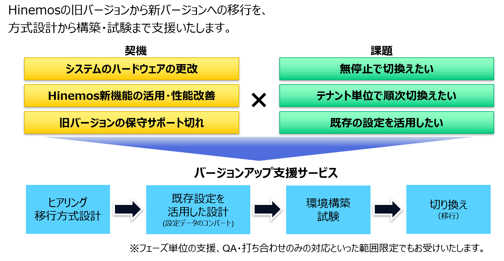 バージョンアップ支援サービス図