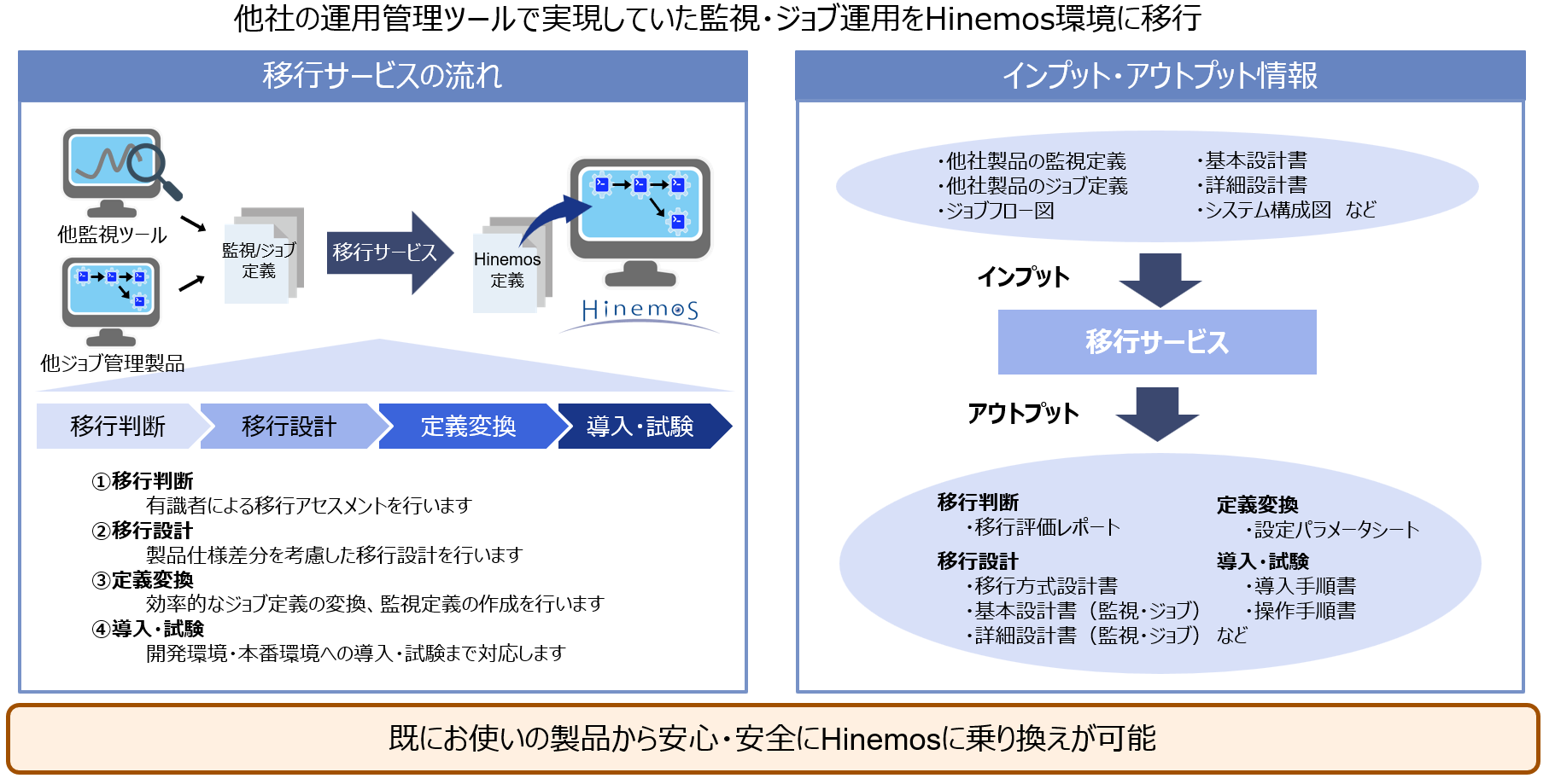 他運用管理製品からの移行サービス図