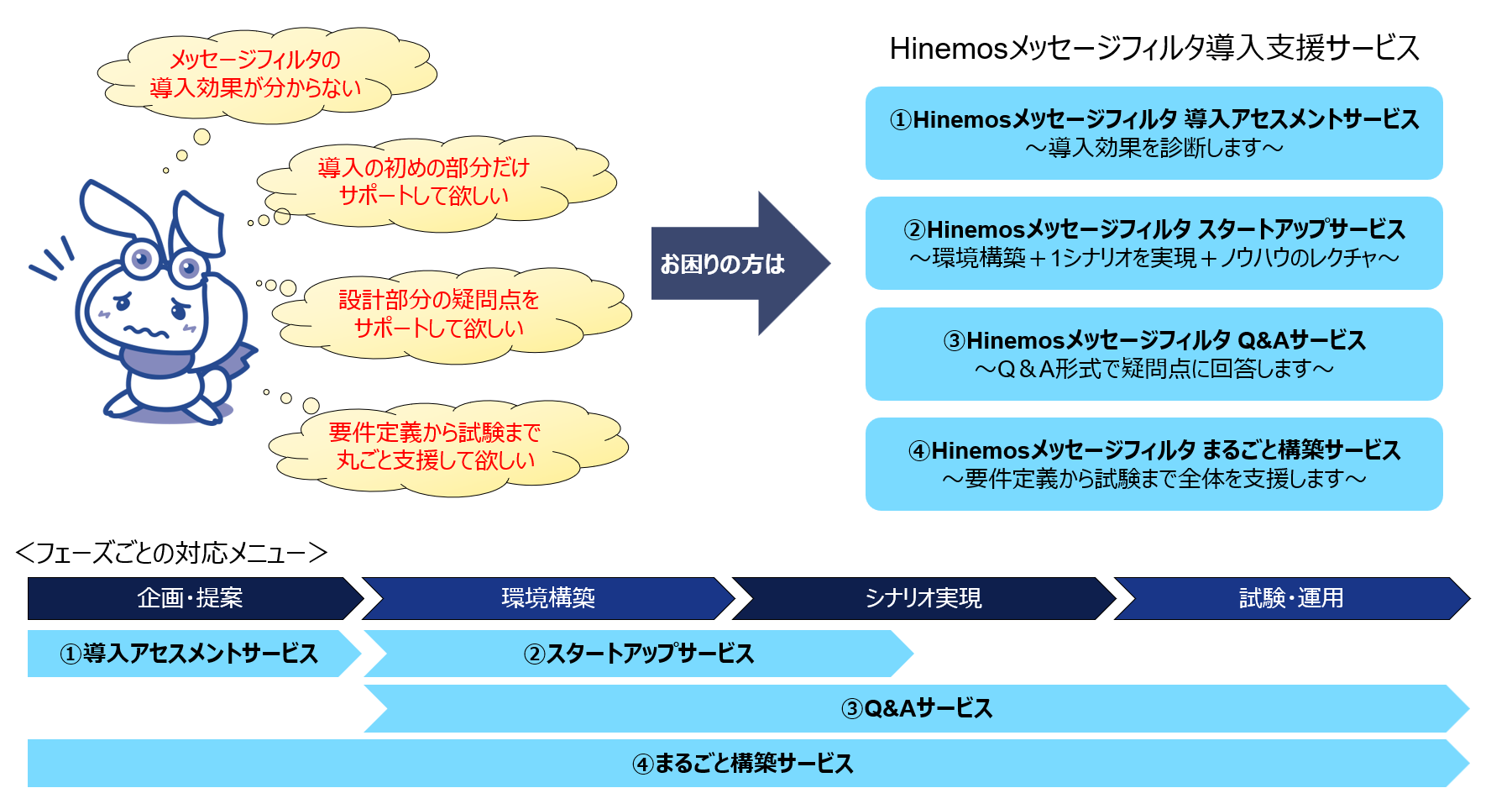 Hinemosメッセージフィルタ導入支援サービス図