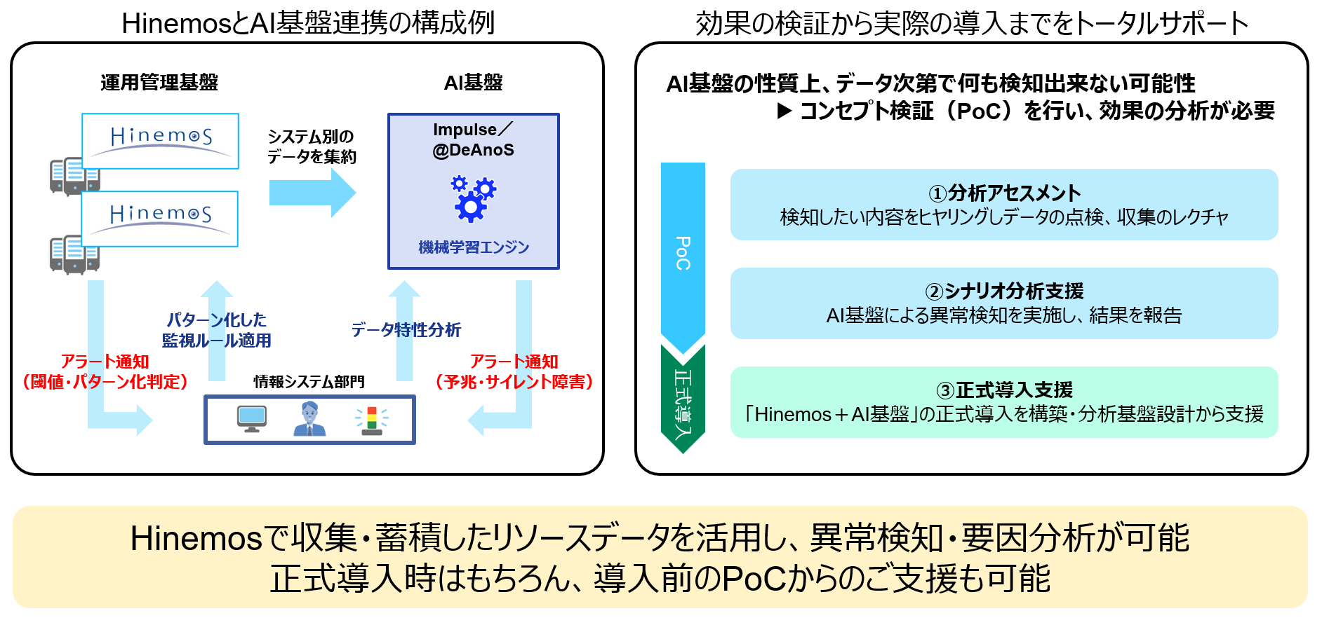 AI基盤による異常検知支援サービス図