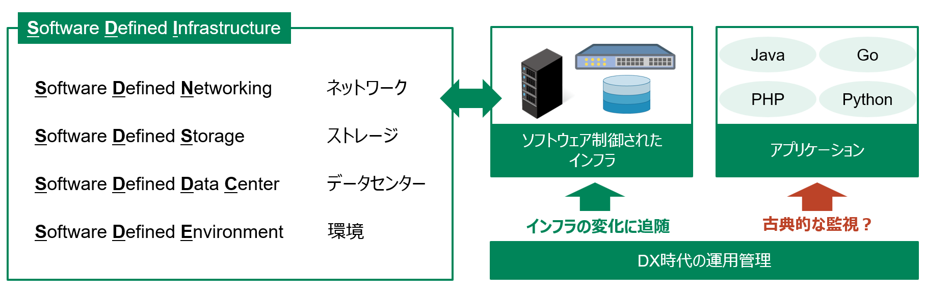 古典的な監視について