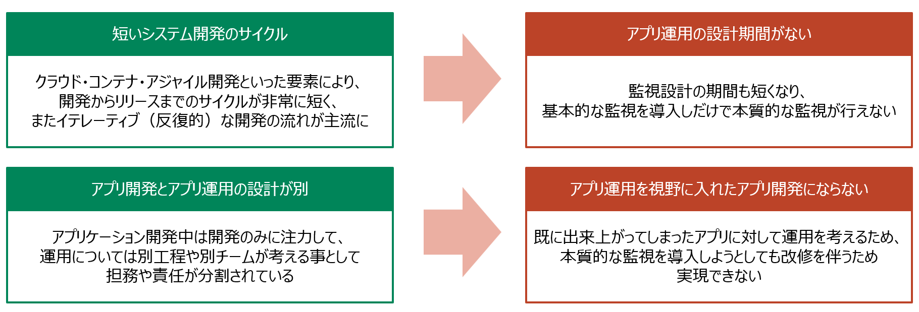 短いシステム開発のサイクルについて