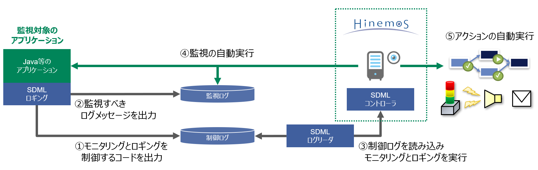 アーキテクチャについて