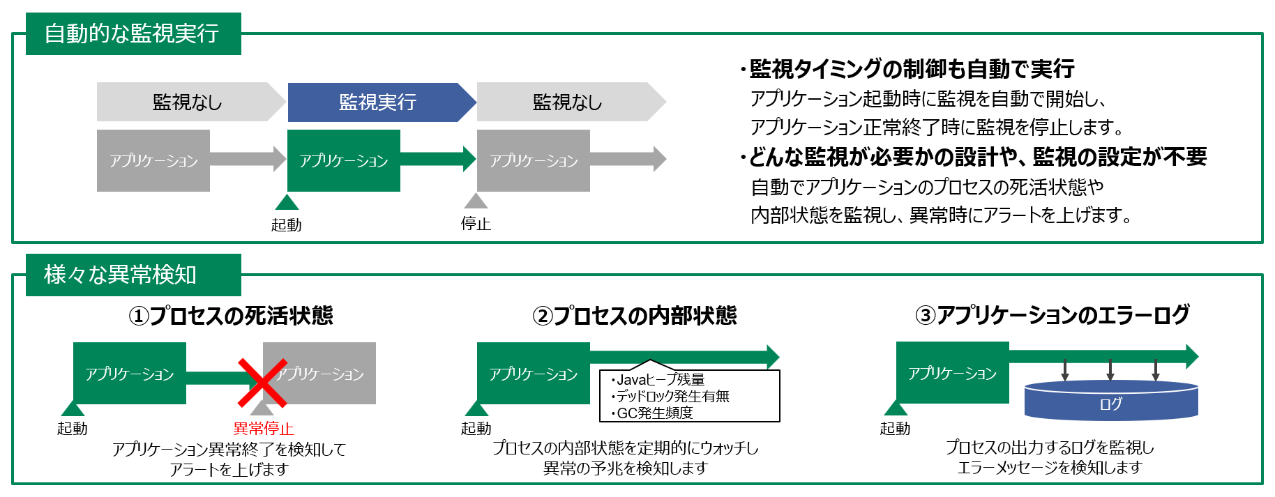 自動監視について