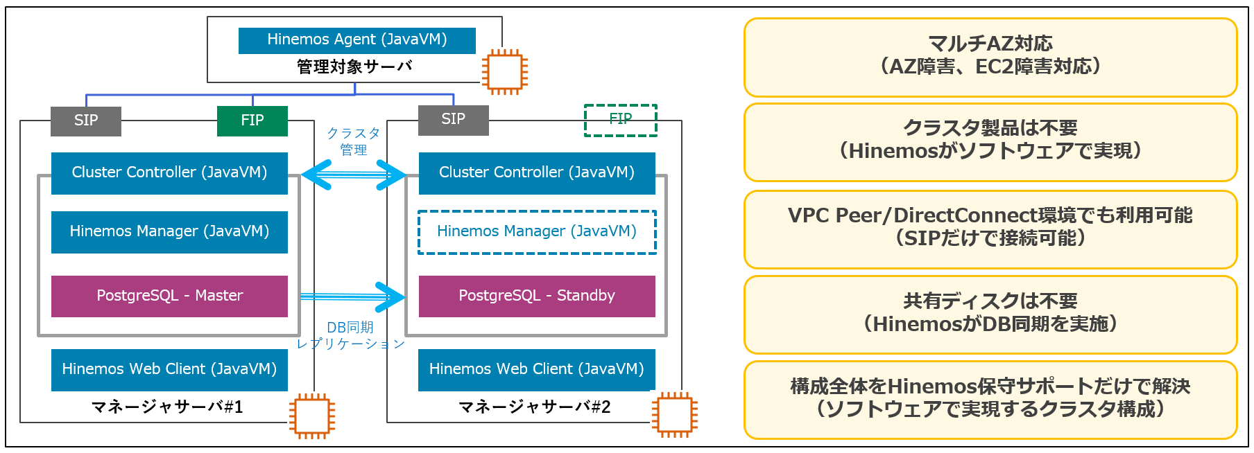 AWSにおけるHinemosの冗長化について