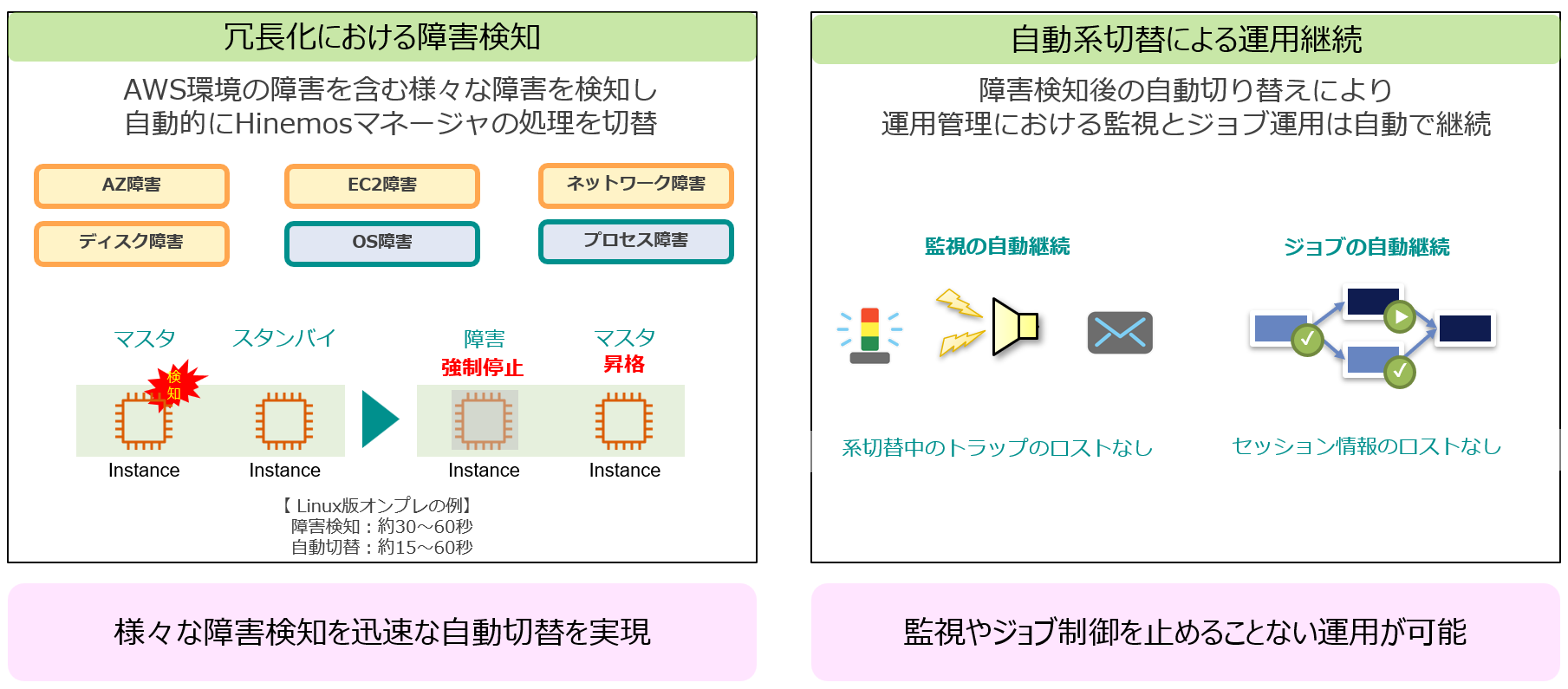 Hinemosの冗長化における障害検知と自動系切替による運用継続について