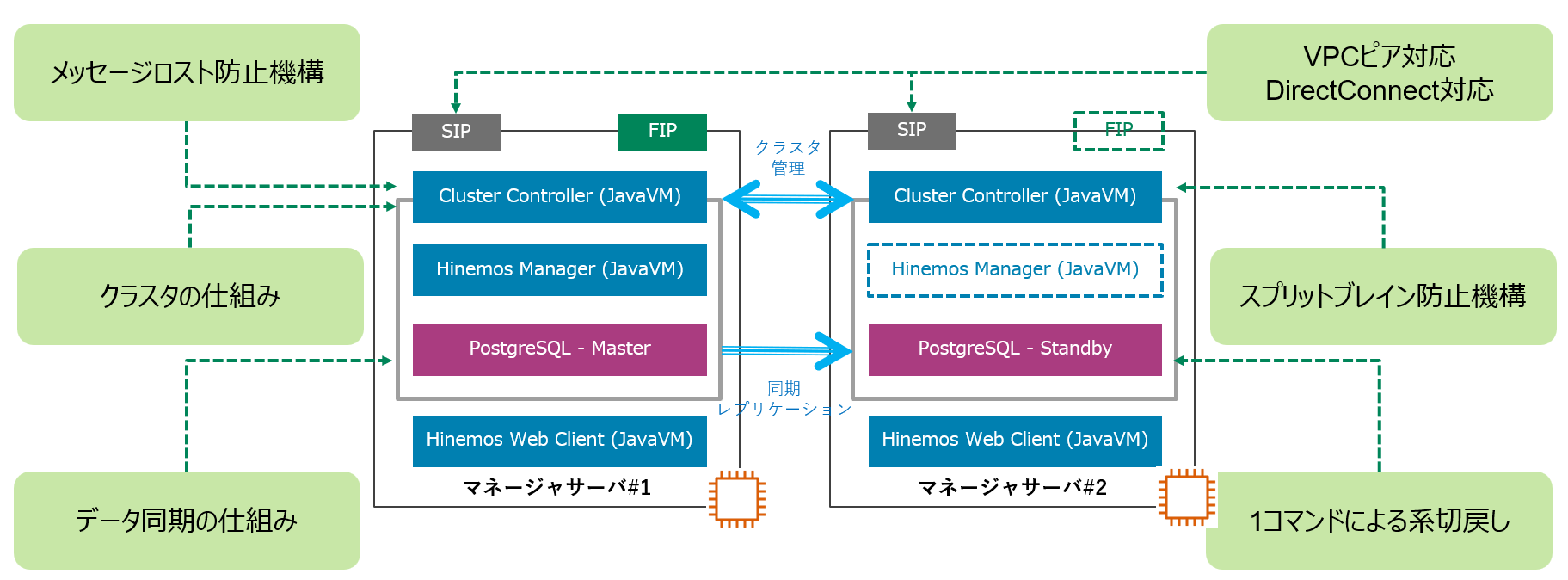 AWSにおけるHinemosミッションクリティカル機能の動作解説サムネイル
