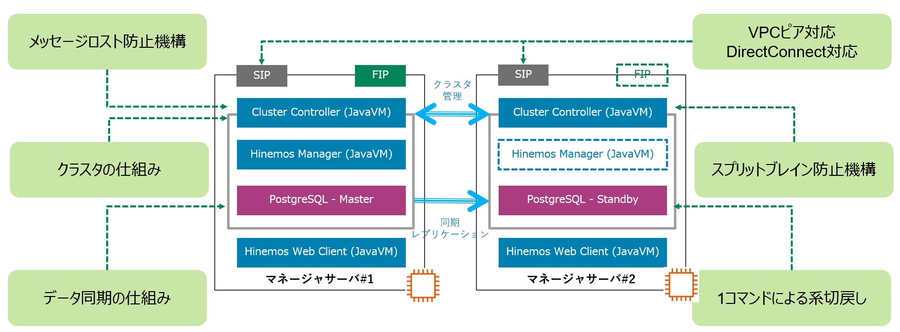 AWSにおけるHinemosの冗長化の特長について