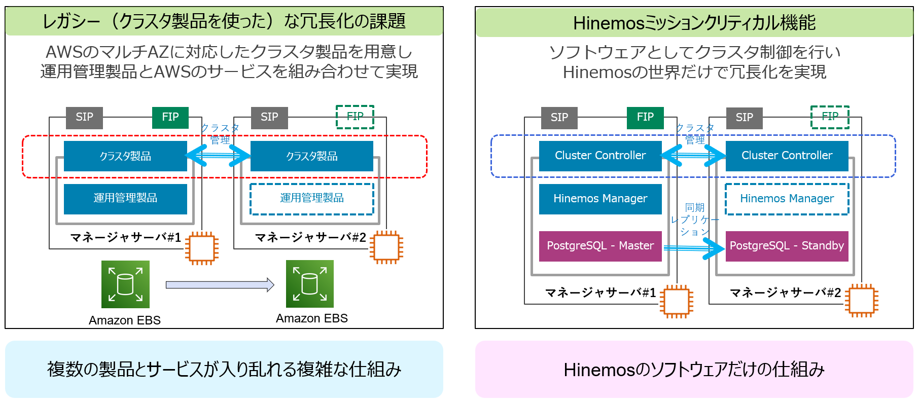 クラスタの仕組みについて