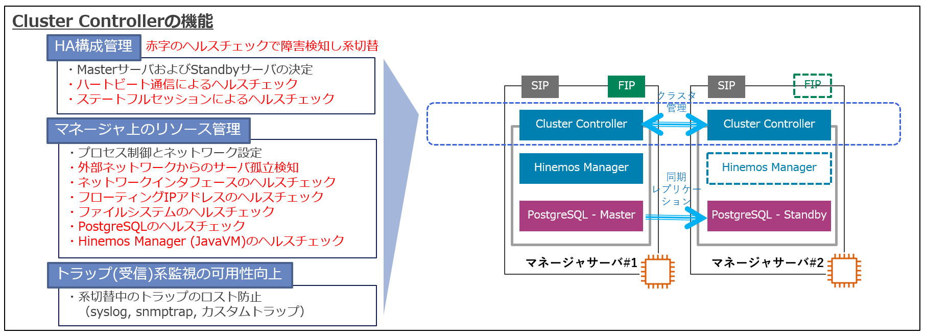 ClusterControllerの機能について