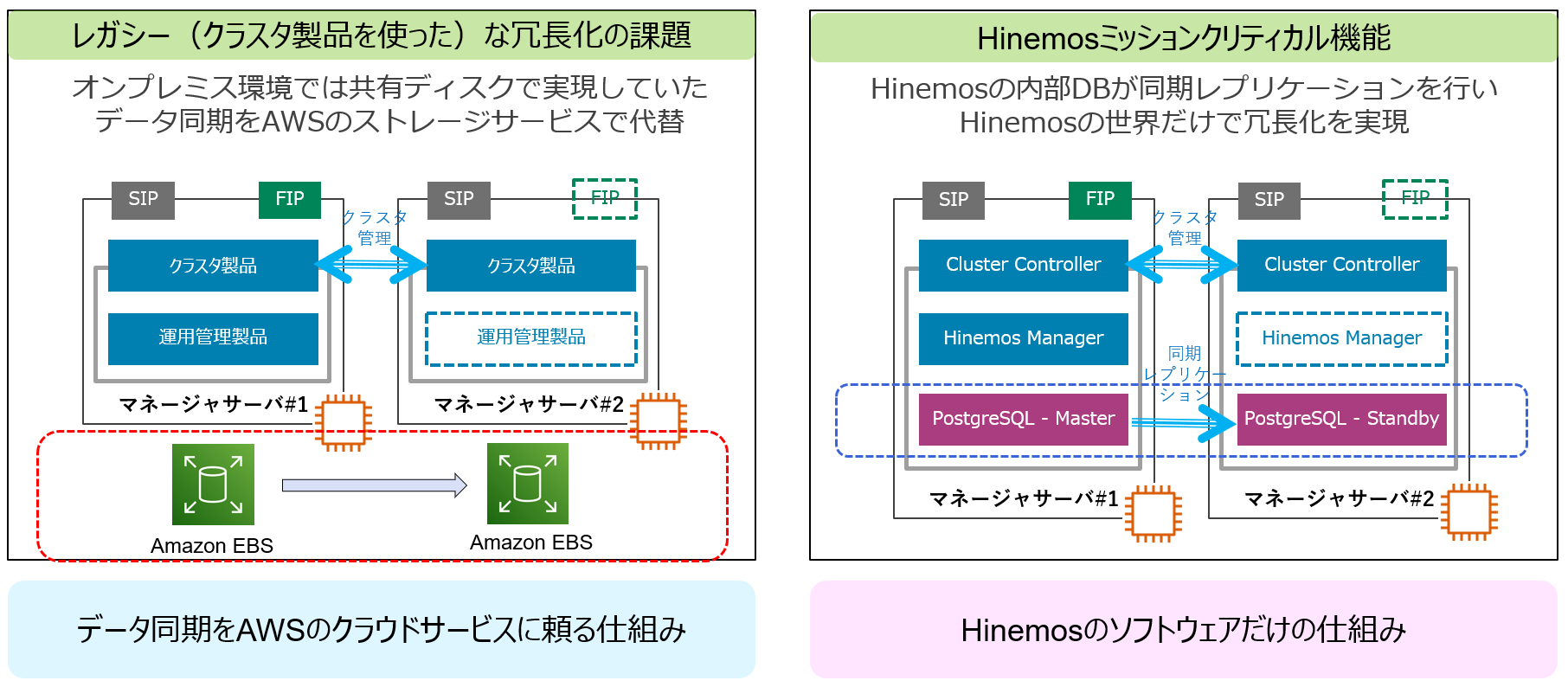 データ同期の仕組み