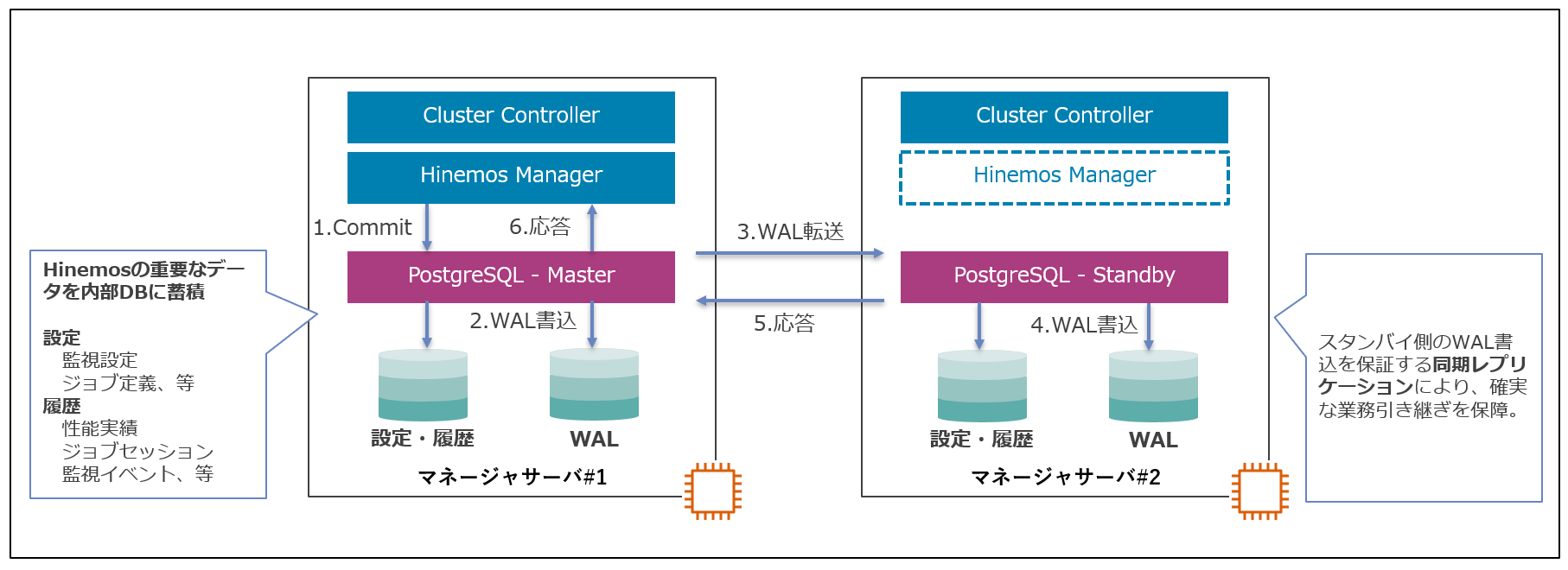PostgreSQLの同期レプリケーション機能について