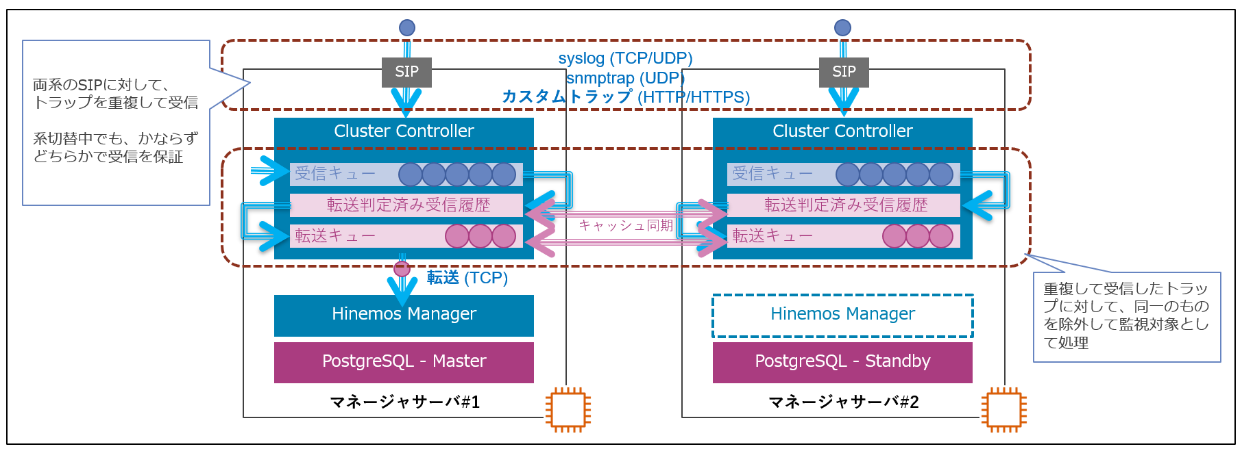 切替中のデータロスト防止に対応