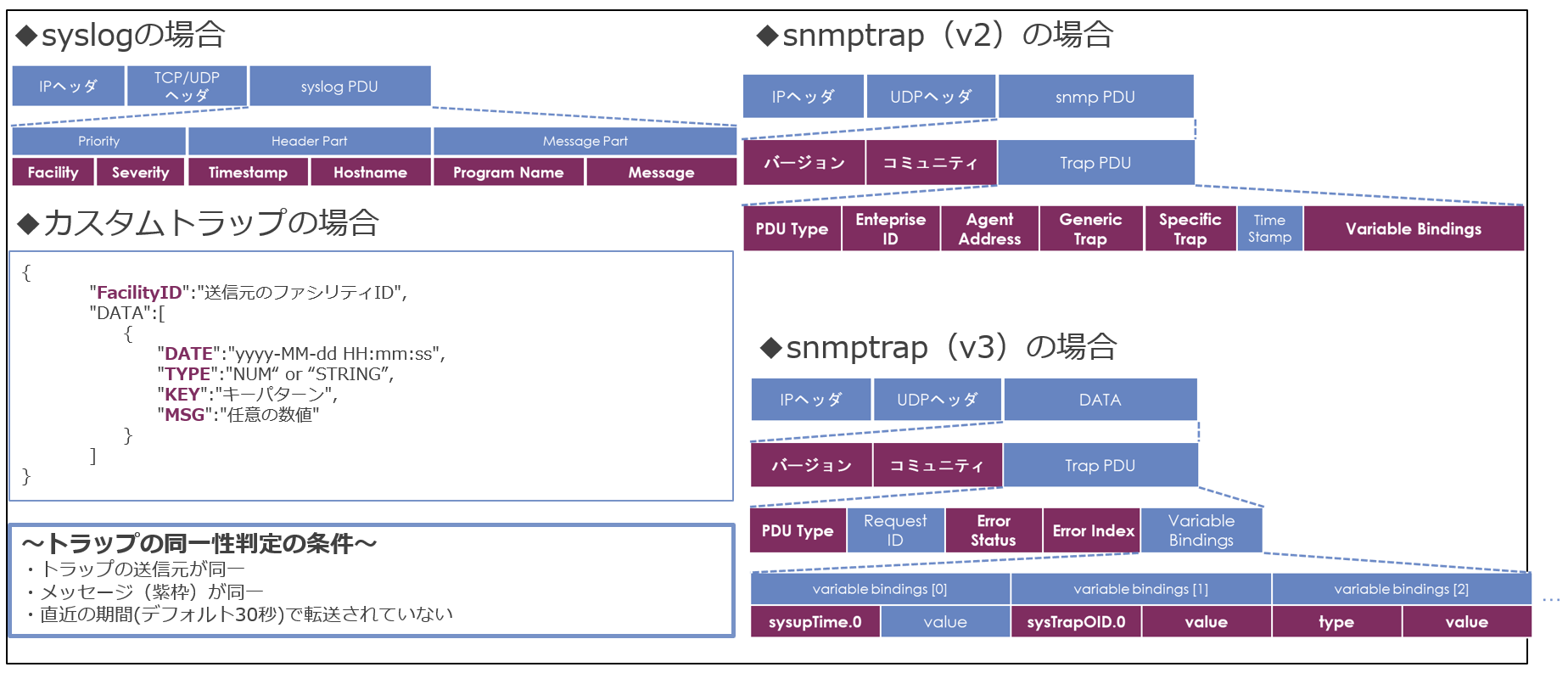 syslogやSNMPTRAPなど各トラップがメッセージの内容をベースに同一性判定を処理する様子