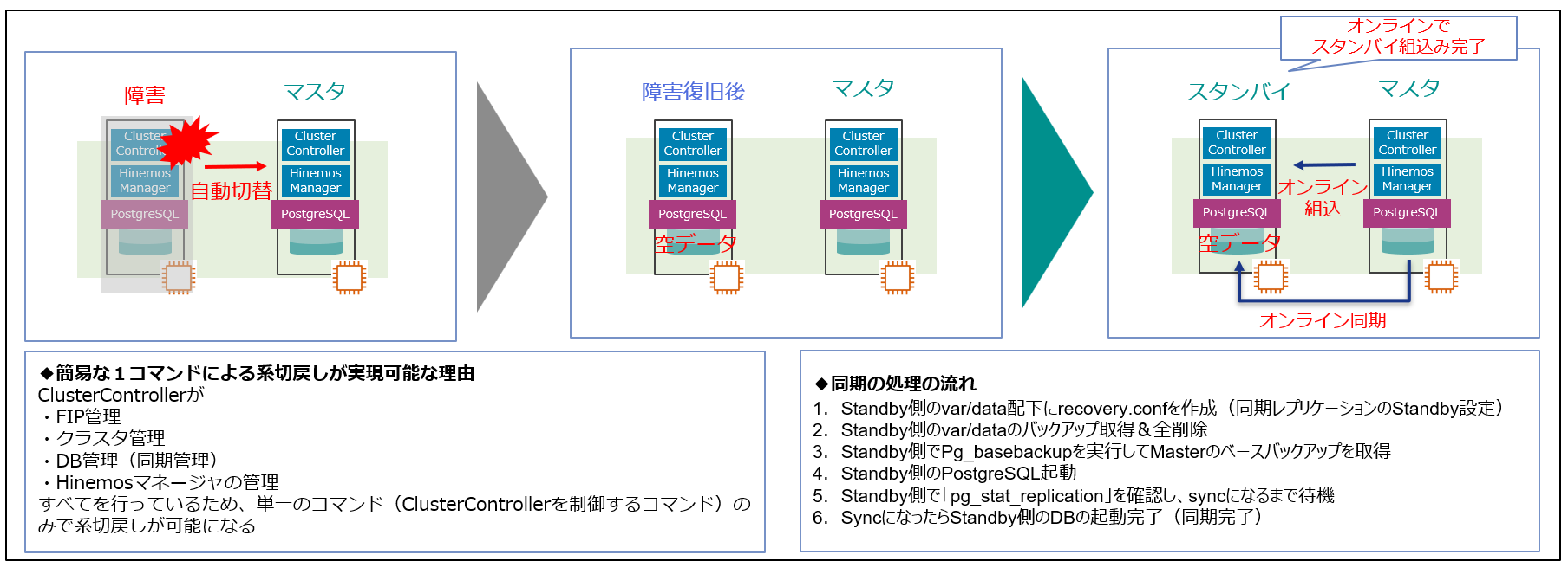 Hinemosのソフトウェアの制御による切戻しのイメージ