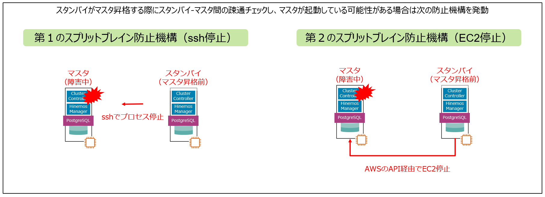 スプリットブレイン防止機構について