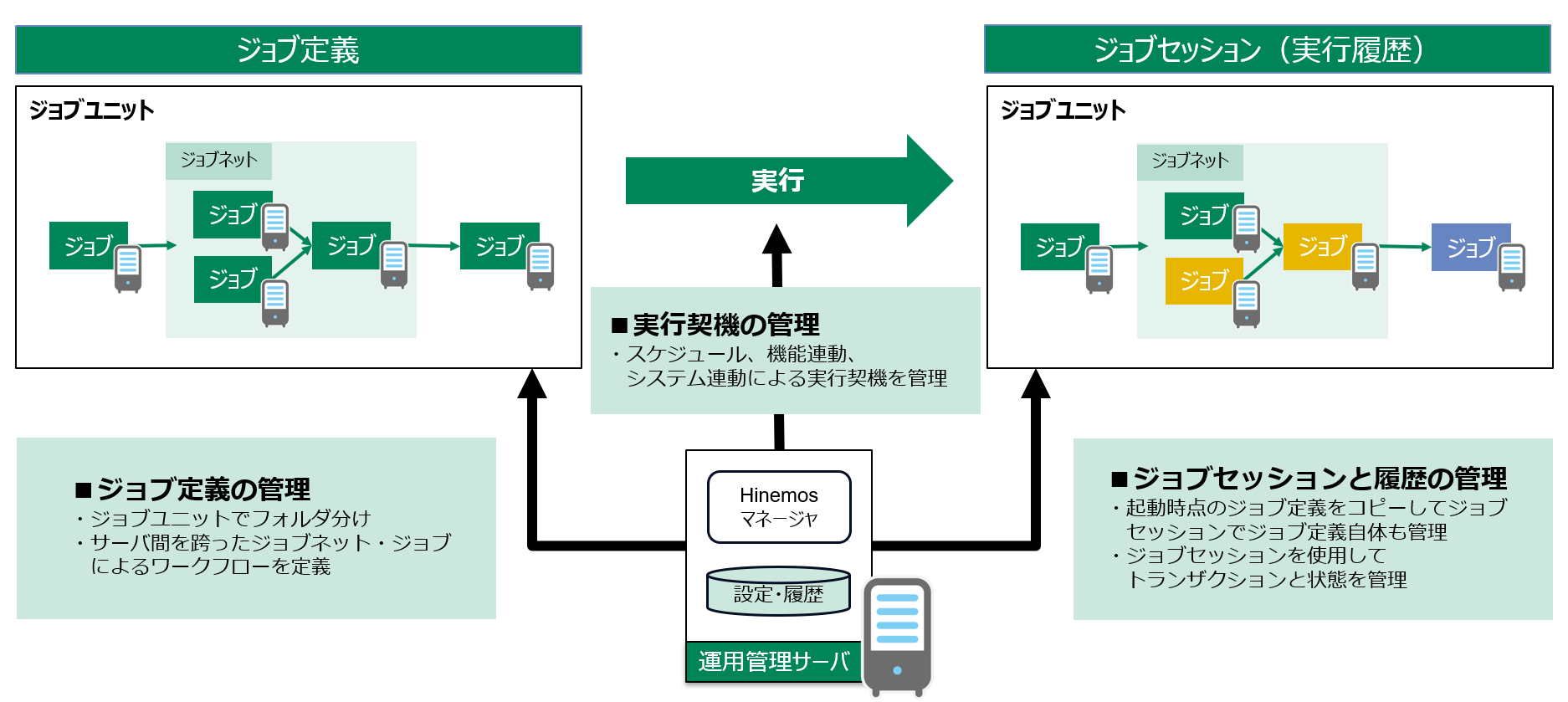 ITシステムのジョブ管理について