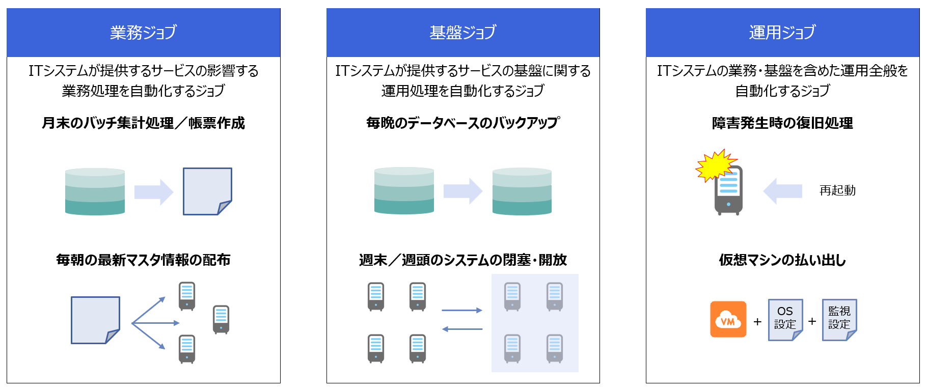 ITシステムの3つのジョブ